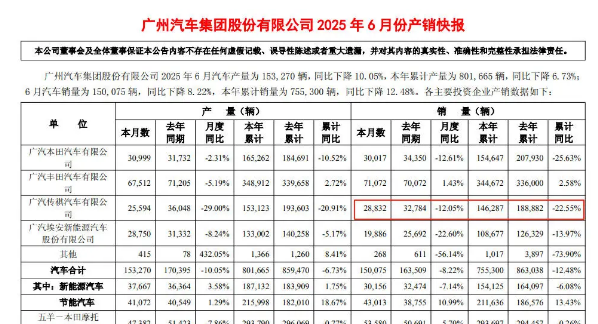 广汽传祺销量持续走低：多重因素制约发展